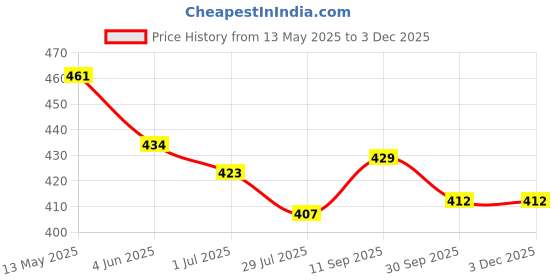firstcry.com Child World Interlock Knit Half Sleeves Romper With Animal Print & Kangaroo Pocket - Brown child world Price History Graph from 13 May 2025 to 1 Dec 2025