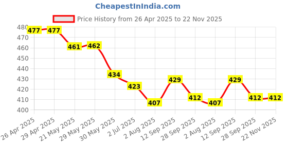firstcry.com Child World Interlock Knit Half Sleeves Romper With Animal Print & Kangaroo Pocket - Brown child world Price History Graph from 26 Apr 2025 to 22 Nov 2025