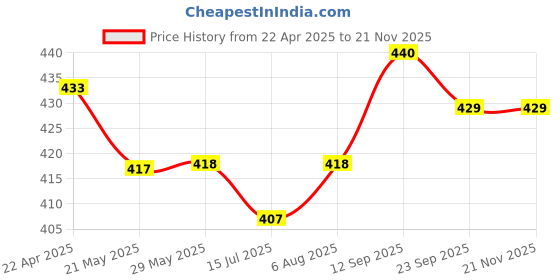 firstcry.com Child World Interlock Knit Half Sleeves Romper with Animal Print & Patch - Light Blue child world Price History Graph from 22 Apr 2025 to 20 Nov 2025