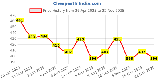 firstcry.com Child World Interlock Knit Half Sleeves Romper With Animal Print - White & Turquoise child world Price History Graph from 26 Apr 2025 to 22 Nov 2025