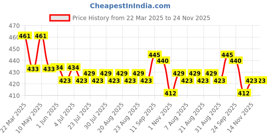 firstcry.com Child World Interlock Knit Half Sleeves Romper with Bear Print - Light Grey & Brown child world Price History Graph from 22 Mar 2025 to 23 Nov 2025