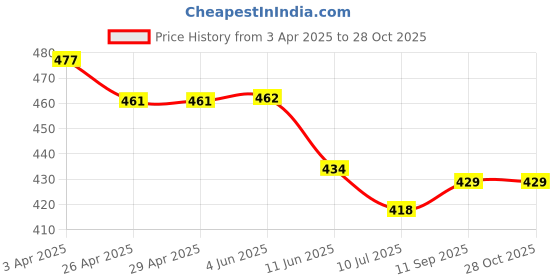 firstcry.com Child World Interlock Knit Half Sleeves Romper With Boat Embroidery - Golden & White child world Price History Graph from 3 Apr 2025 to 27 Oct 2025