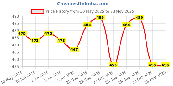 firstcry.com Child World Interlock Knit Half Sleeves Romper With Boat Embroidery - Light Blue & White child world Price History Graph from 30 May 2025 to 22 Nov 2025
