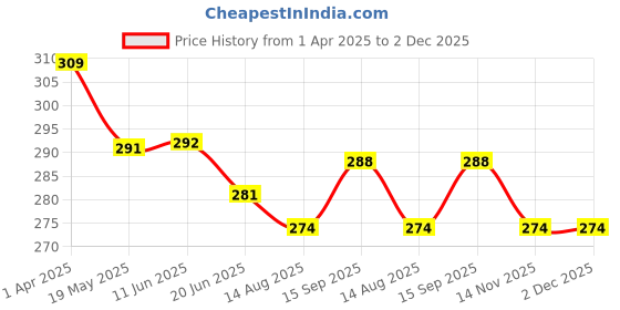 firstcry.com Child World Interlock Knit Half Sleeves Shorts Night Suit With Animal & Polka Dot Print - Lavender child world Price History Graph from 1 Apr 2025 to 1 Dec 2025