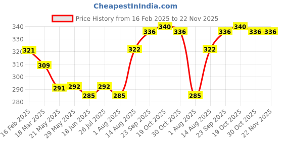 firstcry.com Child World Interlock Knit Half Sleeves Shorts Night Suit With Animal & Polka Dot Print - Light Blue child world Price History Graph from 16 Feb 2025 to 22 Nov 2025