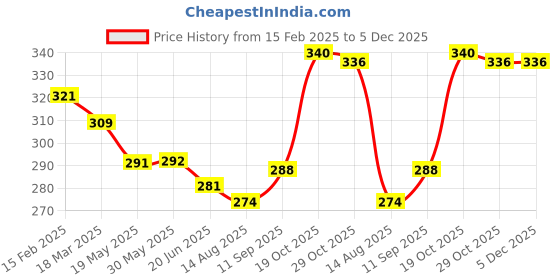 firstcry.com Child World Interlock Knit Half Sleeves Shorts Night Suit With Animal & Polka Dot Print - Light Green child world Price History Graph from 15 Feb 2025 to 4 Dec 2025
