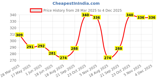 firstcry.com Child World Interlock Knit Half Sleeves Shorts Night Suit With Animal & Polka Dot Print - Light Green child world Price History Graph from 28 Mar 2025 to 4 Dec 2025