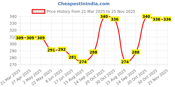 firstcry.com Child World Interlock Knit Half Sleeves Shorts Night Suit With Animal & Polka Dot Print - Light Green child world Price History Graph from 21 Mar 2025 to 25 Nov 2025