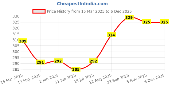 firstcry.com Child World Interlock Knit Half Sleeves Shorts Night Suit With Animal & Polka Dot Print - Pink child world Price History Graph from 15 Mar 2025 to 5 Dec 2025