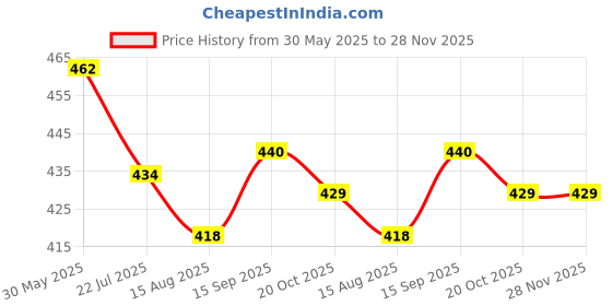 firstcry.com Child World Interlock Knit Half Sleeves Striped Romper with Ship Patch - Blue child world Price History Graph from 30 May 2025 to 27 Nov 2025