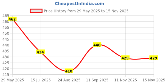 firstcry.com Child World Interlock Knit Half Sleeves Striped Romper with Ship Patch - Blue child world Price History Graph from 29 May 2025 to 13 Nov 2025