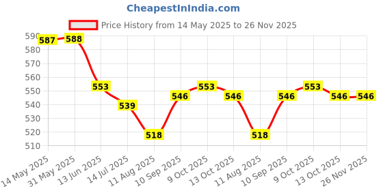 firstcry.com Child World Interlock Knit Half Sleeves Text Embroidered Dungaree with Half Sleeves Inner Tee - Aqua Blue child world Price History Graph from 14 May 2025 to 26 Nov 2025
