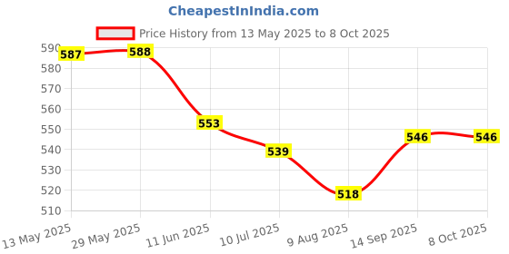 firstcry.com Child World Interlock Knit Half Sleeves Text Embroidered Dungaree with Half Sleeves Inner Tee - Aqua Blue child world Price History Graph from 13 May 2025 to 7 Oct 2025