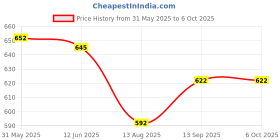 firstcry.com Child World Interlock Knit Half Sleeves Top & Checkered Shorts with Attached Suspender & Unicorn Patch - Mauve child world Price History Graph from 31 May 2025 to 5 Oct 2025
