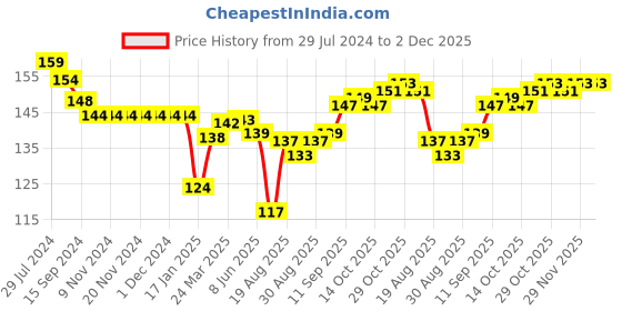 firstcry.com Child World Interlock Knit Half Sleeves Vest Car Print - Blue & White child world Price History Graph from 29 Jul 2024 to 2 Dec 2025
