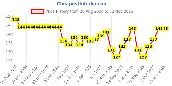 firstcry.com Child World Interlock Knit Half Sleeves Vest Construction Vehicle Print - Blue child world Price History Graph from 20 Aug 2024 to 22 Nov 2025