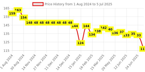 firstcry.com Child World Interlock Knit Half Sleeves Vest with Ice Cream Print - Blue & White child world Price History Graph from 1 Aug 2024 to 5 Jul 2025