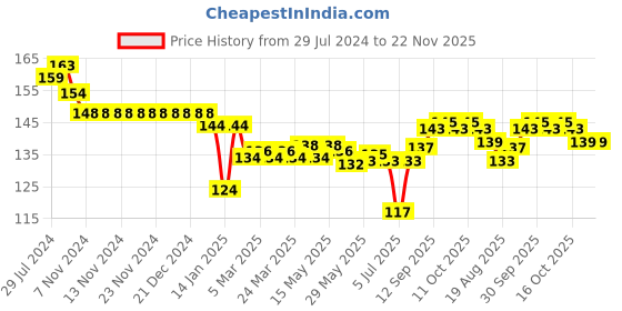 firstcry.com Child World Interlock Knit Half Sleeves Vests Car Print - Blue & White child world Price History Graph from 29 Jul 2024 to 22 Nov 2025
