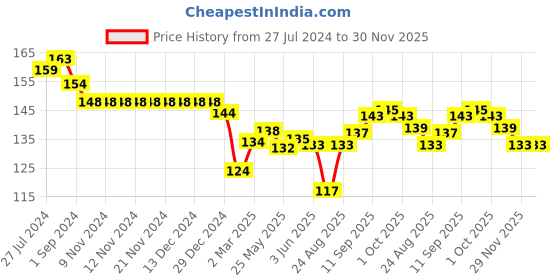 firstcry.com Child World Interlock Knit Half Sleeves Vests Car Print - Blue & White child world Price History Graph from 27 Jul 2024 to 29 Nov 2025