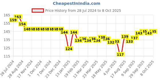 firstcry.com Child World Interlock Knit Half Sleeves Vests Car Print - Blue & White child world Price History Graph from 28 Jul 2024 to 8 Oct 2025