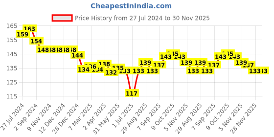 firstcry.com Child World Interlock Knit Half Sleeves Vests Car Print - Blue & White child world Price History Graph from 27 Jul 2024 to 29 Nov 2025