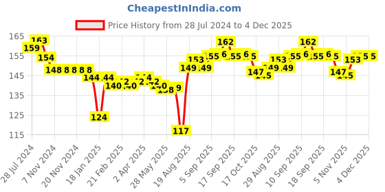 firstcry.com Child World Interlock Knit Half Sleeves Vests Car Print - Pink & White child world Price History Graph from 28 Jul 2024 to 4 Dec 2025