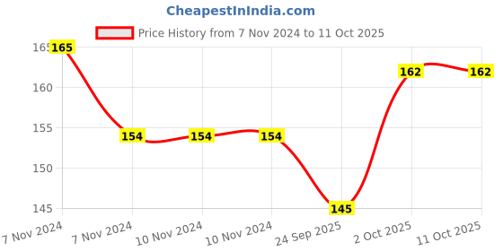 firstcry.com Child World Interlock Knit Half Sleeves Vests Elephant Print - Blue child world Price History Graph from 7 Nov 2024 to 11 Oct 2025