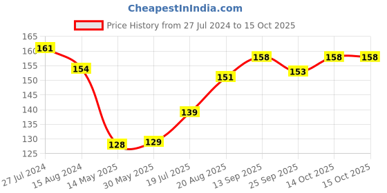 firstcry.com Child World Interlock Knit Half Sleeves Vests Elephant Print - Red child world Price History Graph from 27 Jul 2024 to 14 Oct 2025