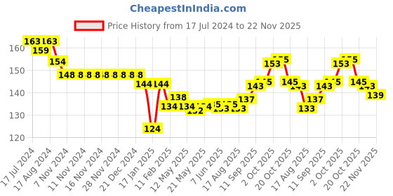 firstcry.com Child World Interlock Knit Half Sleeves Vests Tiger Print - Blue & White child world Price History Graph from 17 Jul 2024 to 22 Nov 2025