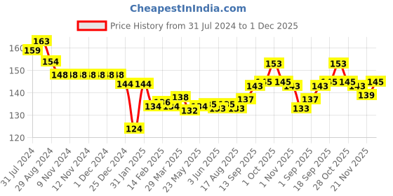 firstcry.com Child World Interlock Knit Half Sleeves Vests Tiger Print - Blue & White child world Price History Graph from 31 Jul 2024 to 1 Dec 2025