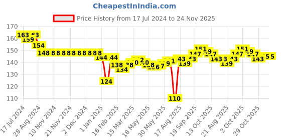firstcry.com Child World Interlock Knit Half Sleeves Vests Tiger Print - Orange & White child world Price History Graph from 17 Jul 2024 to 24 Nov 2025