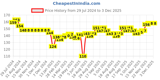 firstcry.com Child World Interlock Knit Half Sleeves Vests Tiger Print - Orange & White child world Price History Graph from 29 Jul 2024 to 2 Dec 2025