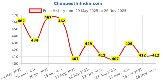 firstcry.com Child World Interlock Knit Half SleevesRomper with Stripes & Animal Print - Navy Blue child world Price History Graph from 29 May 2025 to 25 Nov 2025
