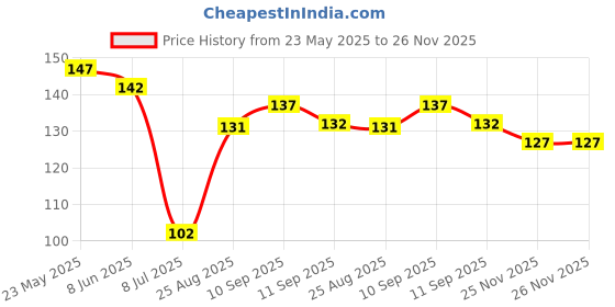 firstcry.com Child World Interlock Knit Knee Length Shorts with Jungle Theme Print - Peach child world Price History Graph from 23 May 2025 to 26 Nov 2025