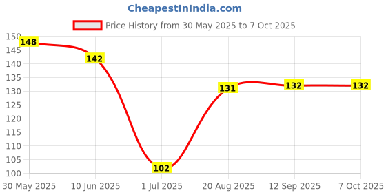 firstcry.com Child World Interlock Knit Knee Length Shorts with Jungle Theme Print - Peach child world Price History Graph from 30 May 2025 to 7 Oct 2025