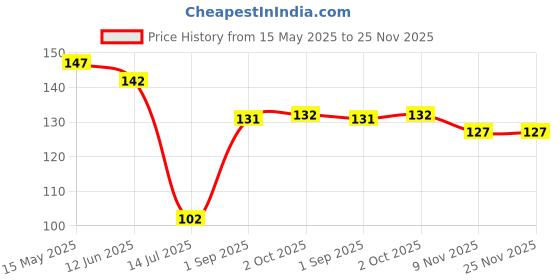 firstcry.com Child World Interlock Knit Knee Length Shorts with Jungle Theme Print - Pink child world Price History Graph from 15 May 2025 to 24 Nov 2025