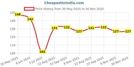 firstcry.com Child World Interlock Knit Knee Length Shorts with Jungle Theme Print - Pink child world Price History Graph from 30 May 2025 to 30 Nov 2025