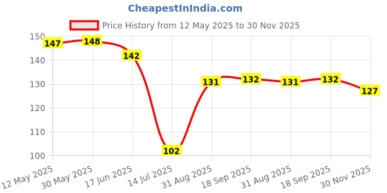 firstcry.com Child World Interlock Knit Knee Length Shorts with Jungle Theme Print - Sea Green child world Price History Graph from 12 May 2025 to 30 Nov 2025
