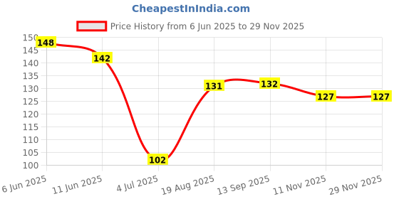 firstcry.com Child World Interlock Knit Knee Length Shorts with Jungle Theme Print - Sea Green child world Price History Graph from 6 Jun 2025 to 27 Nov 2025