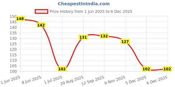 firstcry.com Child World Interlock Knit Knee Length Shorts with Jungle Theme Print - Sea Green child world Price History Graph from 1 Jun 2025 to 5 Dec 2025