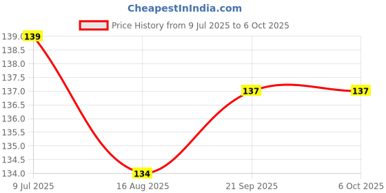 firstcry.com Child World Interlock Knit Knee Length Shorts With Space Theme Print - Mauve child world Price History Graph from 9 Jul 2025 to 6 Oct 2025