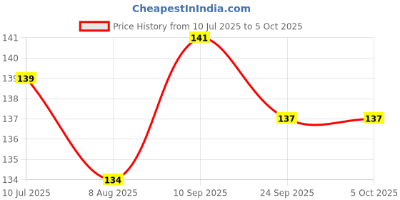 firstcry.com Child World Interlock Knit Knee Length Shorts With Space Theme Print - Mauve child world Price History Graph from 10 Jul 2025 to 4 Oct 2025
