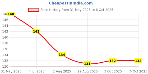 firstcry.com Child World Interlock Knit Knee Length Shorts with Space Theme Print - Peach child world Price History Graph from 31 May 2025 to 4 Oct 2025