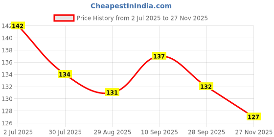 firstcry.com Child World Interlock Knit Knee Length Shorts with Space Theme Print - Peach child world Price History Graph from 2 Jul 2025 to 27 Nov 2025
