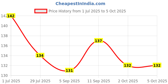 firstcry.com Child World Interlock Knit Knee Length Shorts with Space Theme Print - Peach child world Price History Graph from 1 Jul 2025 to 4 Oct 2025