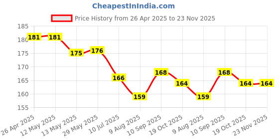 firstcry.com Child World Interlock Knit Mittens & Booties Set with Sea Life Print - Pink child world Price History Graph from 26 Apr 2025 to 23 Nov 2025