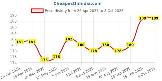 firstcry.com Child World Interlock Knit Mittens & Booties With Animal Print - Light Blue child world Price History Graph from 26 Apr 2025 to 7 Oct 2025