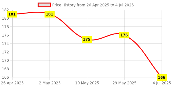 firstcry.com Child World Interlock Knit Mittens & Booties With Animal Print - Yellow child world Price History Graph from 26 Apr 2025 to 4 Jul 2025