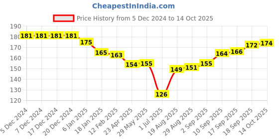firstcry.com Child World Interlock Knit Mittens & Booties With Dino Print - Pink child world Price History Graph from 5 Dec 2024 to 14 Oct 2025