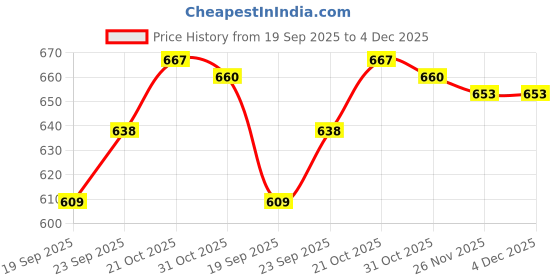 firstcry.com Child World Interlock Knit Raglan Sleeves Romper With Animal Print - Pink child world Price History Graph from 19 Sep 2025 to 3 Dec 2025